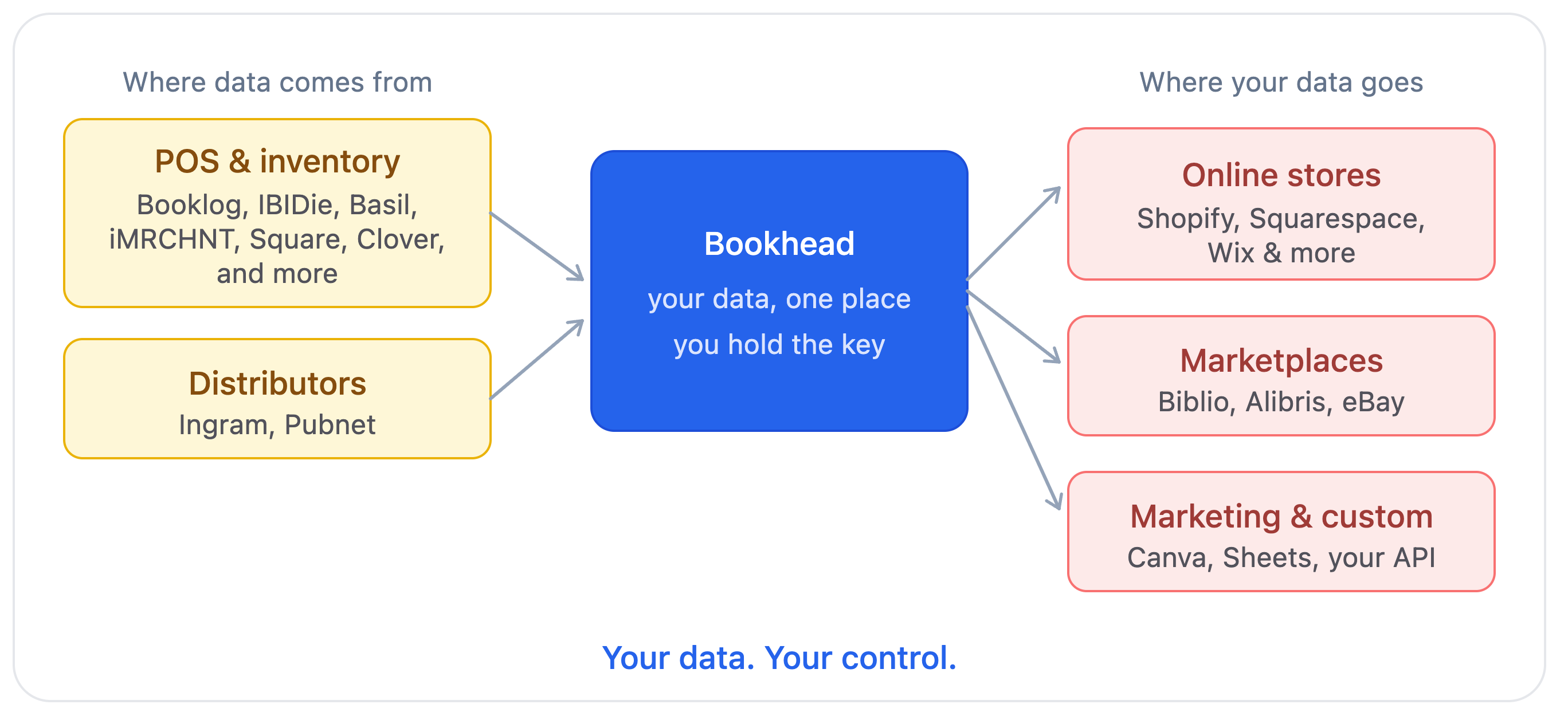 Bookhead is the data platform for booksellers